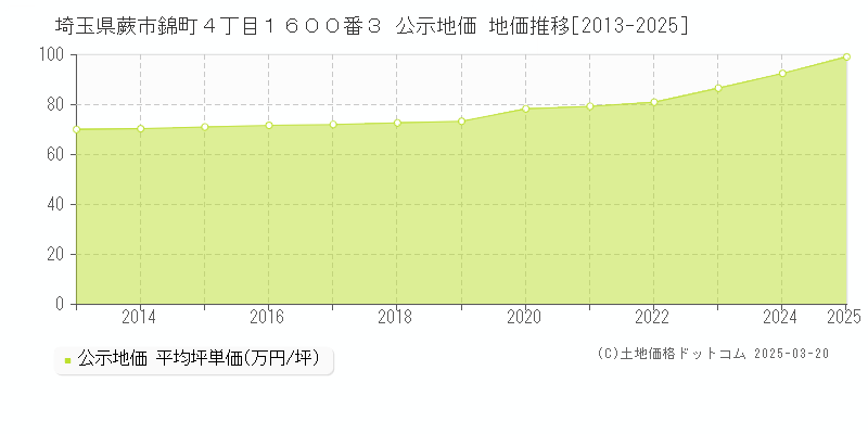 埼玉県蕨市錦町４丁目１６００番３ 公示地価 地価推移[2013-2025]