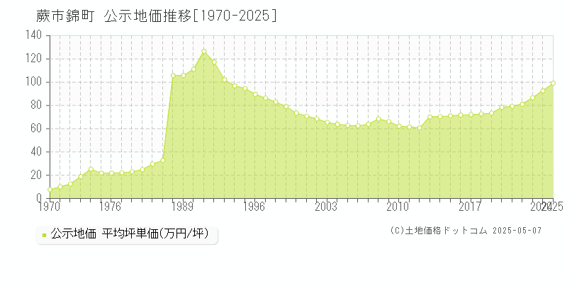 錦町(蕨市)の公示地価推移グラフ(坪単価)[1970-2025年]