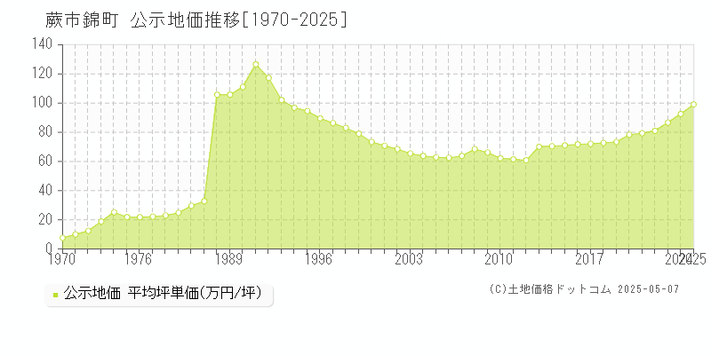 蕨市錦町の地価公示推移グラフ 