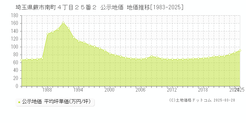 埼玉県蕨市南町４丁目２５番２ 公示地価 地価推移[1983-2025]