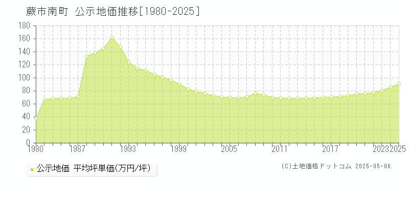 南町(蕨市)の公示地価推移グラフ(坪単価)[1980-2025年]