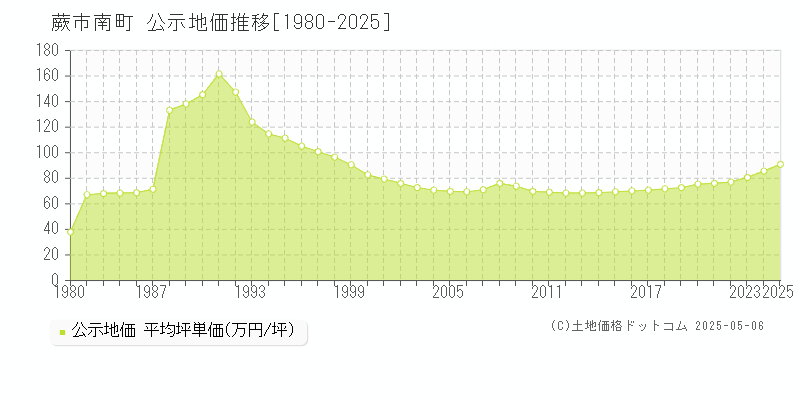 蕨市南町の地価公示推移グラフ 