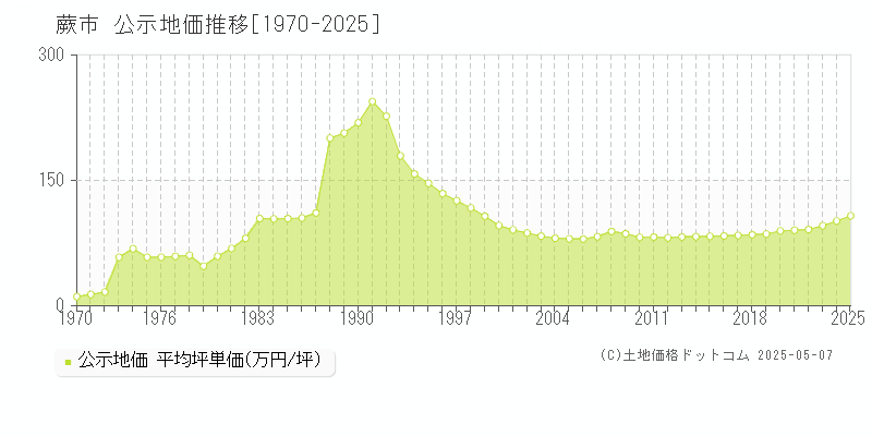 蕨市(埼玉県)の公示地価推移グラフ(坪単価)[1970-2025年]