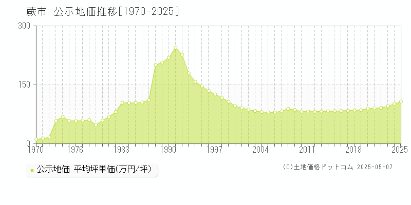 蕨市の地価公示推移グラフ 