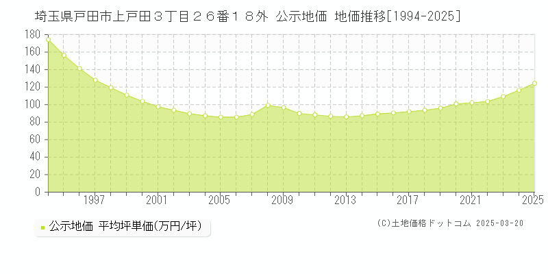 埼玉県戸田市上戸田３丁目２６番１８外 公示地価 地価推移[1994-2025]