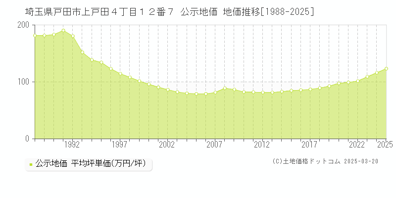 埼玉県戸田市上戸田４丁目１２番７ 公示地価 地価推移[1988-2025]