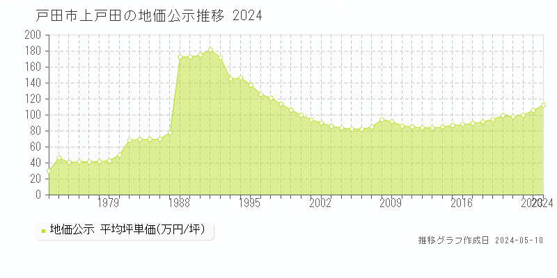 戸田市上戸田の地価公示推移グラフ 