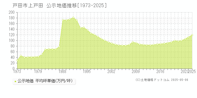 上戸田(戸田市)の公示地価推移グラフ(坪単価)[1973-2025年]