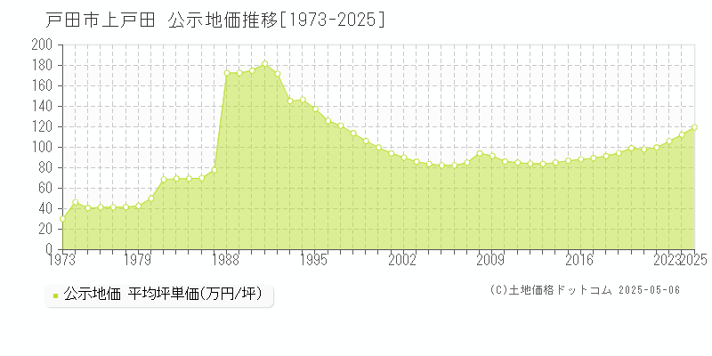 戸田市上戸田の地価公示推移グラフ 