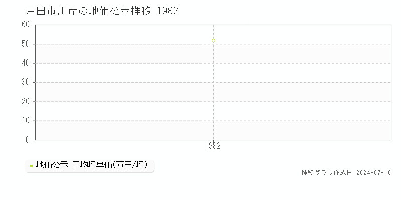 戸田市川岸の地価公示推移グラフ 