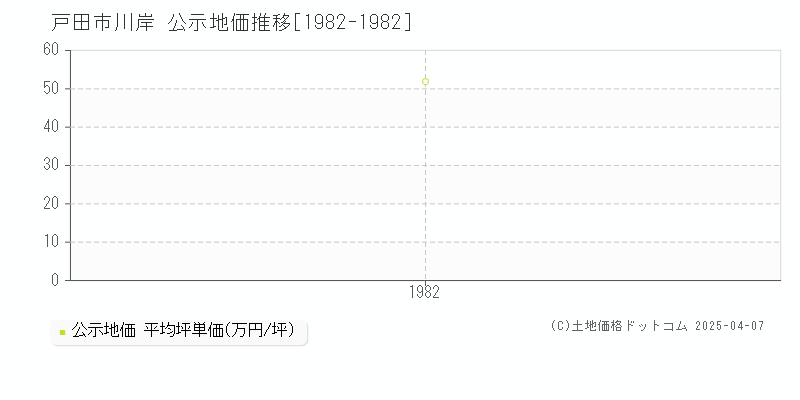 戸田市川岸の地価公示推移グラフ 