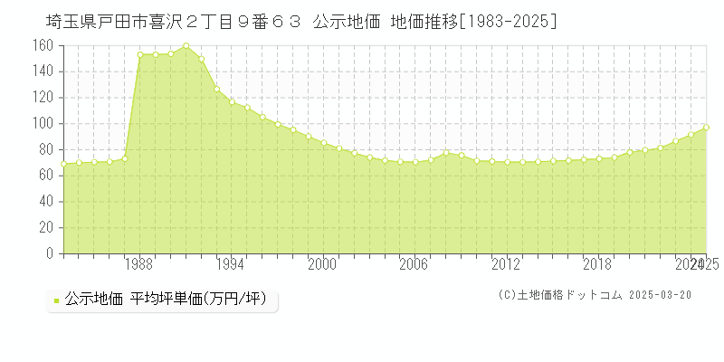 埼玉県戸田市喜沢２丁目９番６３ 公示地価 地価推移[1983-2025]