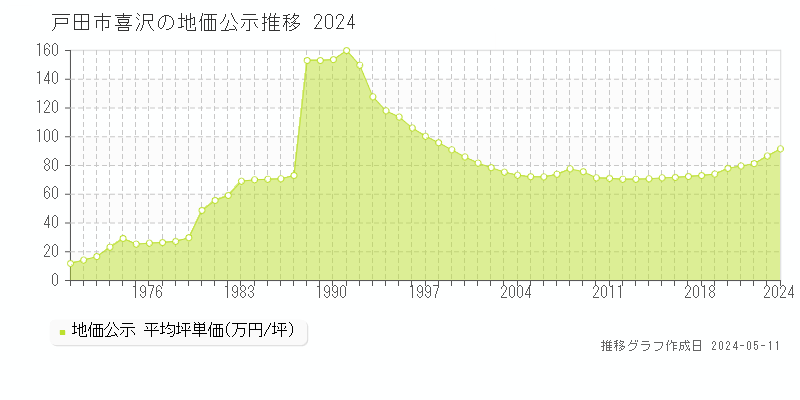 戸田市喜沢の地価公示推移グラフ 