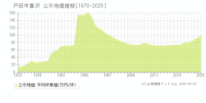 喜沢(戸田市)の公示地価推移グラフ(坪単価)[1970-2025年]