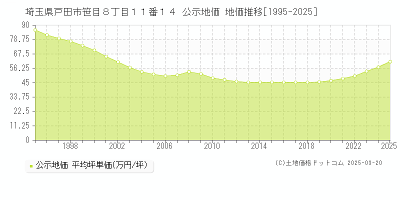 埼玉県戸田市笹目８丁目１１番１４ 公示地価 地価推移[1995-2025]