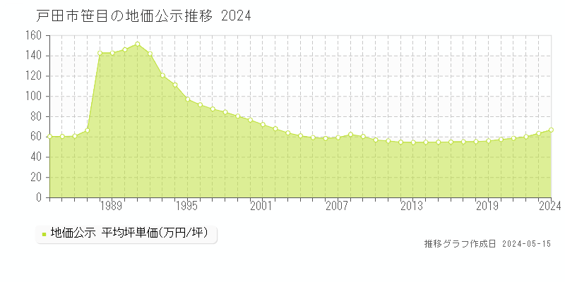 戸田市笹目の地価公示推移グラフ 