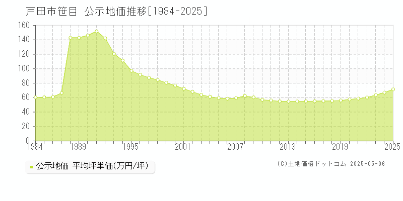 笹目(戸田市)の公示地価推移グラフ(坪単価)[1984-2025年]
