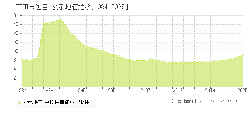 戸田市笹目の地価公示推移グラフ 