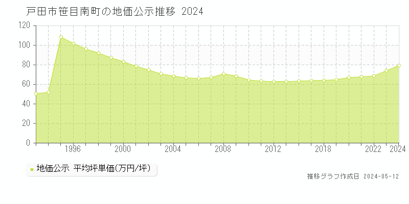 戸田市笹目南町の地価公示推移グラフ 