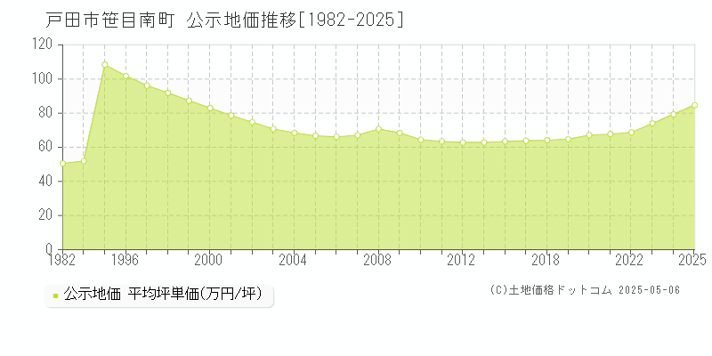 笹目南町(戸田市)の公示地価推移グラフ(坪単価)[1982-2025年]