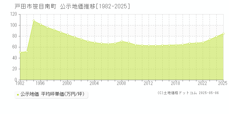 戸田市笹目南町の地価公示推移グラフ 