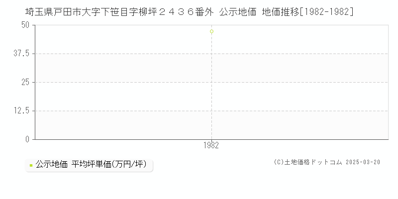 埼玉県戸田市大字下笹目字柳坪２４３６番外 公示地価 地価推移[1982-1982]