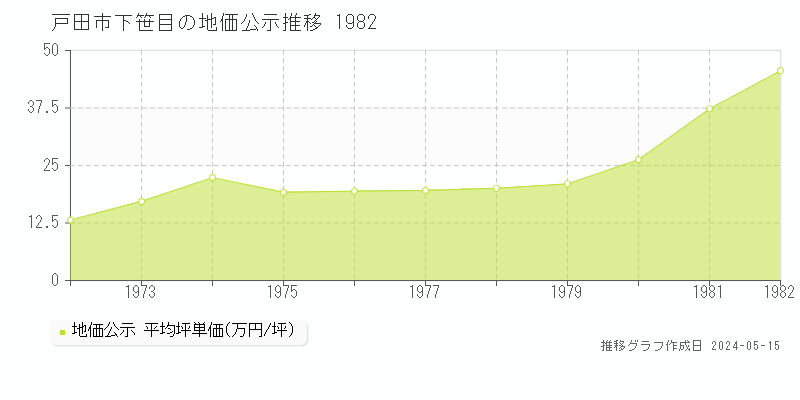 戸田市下笹目の地価公示推移グラフ 