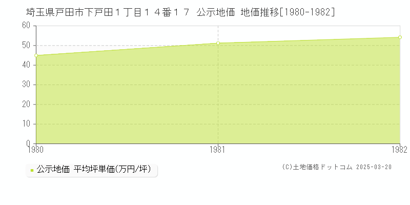 埼玉県戸田市下戸田１丁目１４番１７ 公示地価 地価推移[1980-1982]