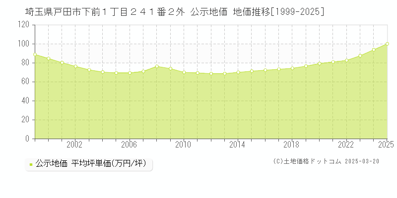 埼玉県戸田市下前１丁目２４１番２外 公示地価 地価推移[1999-2025]