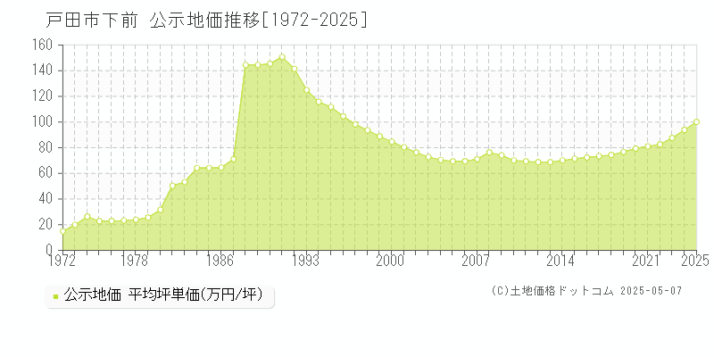 下前(戸田市)の公示地価推移グラフ(坪単価)[1972-2025年]