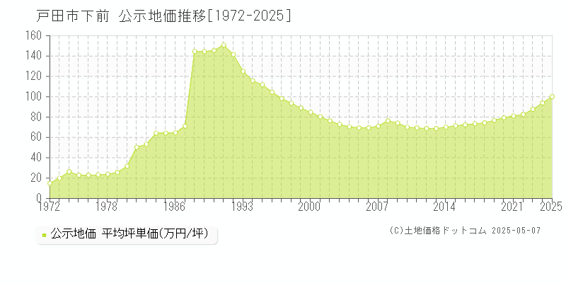 戸田市下前の地価公示推移グラフ 