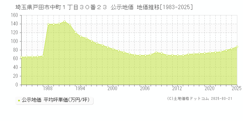 埼玉県戸田市中町１丁目３０番２３ 公示地価 地価推移[1983-2025]