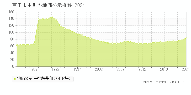 戸田市中町の地価公示推移グラフ 