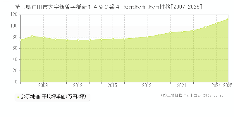 埼玉県戸田市大字新曽字稲荷１４９０番４ 公示地価 地価推移[2007-2025]