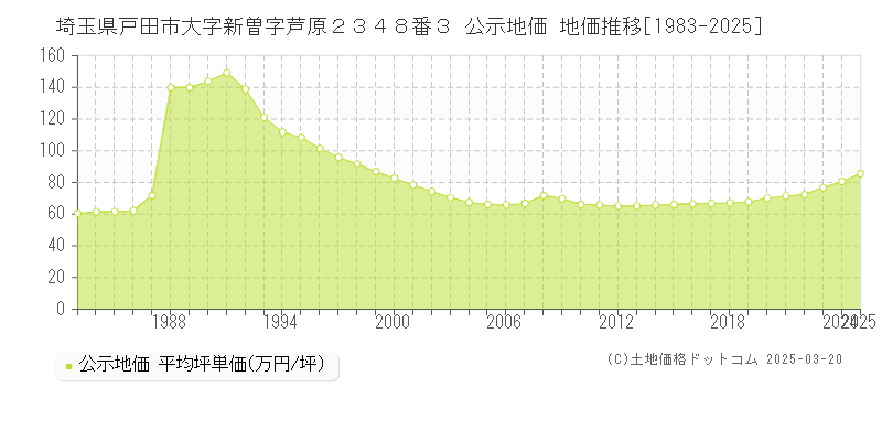 埼玉県戸田市大字新曽字芦原２３４８番３ 公示地価 地価推移[1983-2025]