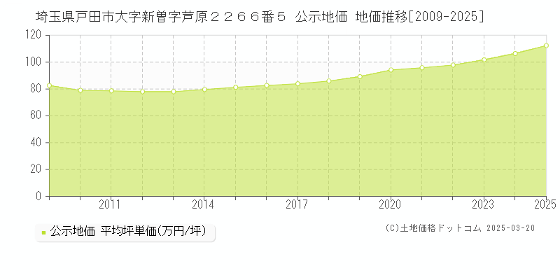 埼玉県戸田市大字新曽字芦原２２６６番５ 公示地価 地価推移[2009-2025]