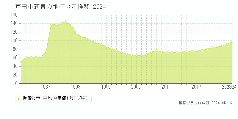 戸田市新曽の地価公示推移グラフ 
