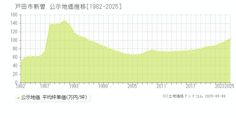 新曽(戸田市)の公示地価推移グラフ(坪単価)[1982-2025年]
