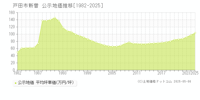 戸田市新曽の地価公示推移グラフ 