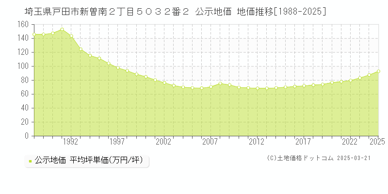 埼玉県戸田市新曽南２丁目５０３２番２ 公示地価 地価推移[1988-2025]