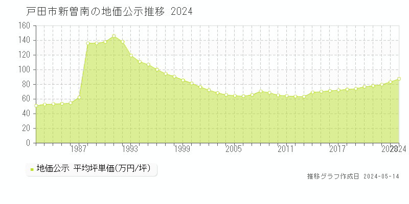 戸田市新曽南の地価公示推移グラフ 