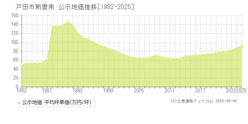 新曽南(戸田市)の公示地価推移グラフ(坪単価)[1982-2025年]