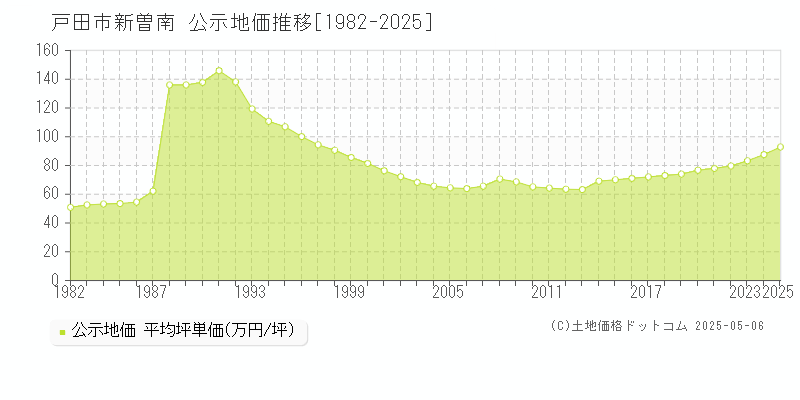 戸田市新曽南の地価公示推移グラフ 