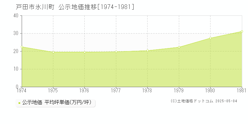 氷川町(戸田市)の公示地価推移グラフ(坪単価)[1974-1981年]