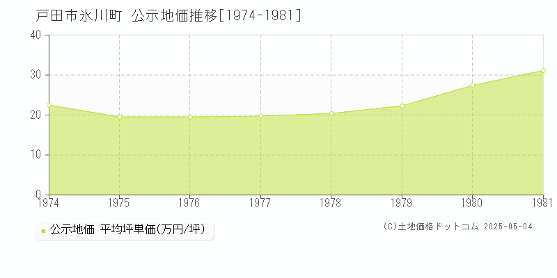 戸田市氷川町の地価公示推移グラフ 