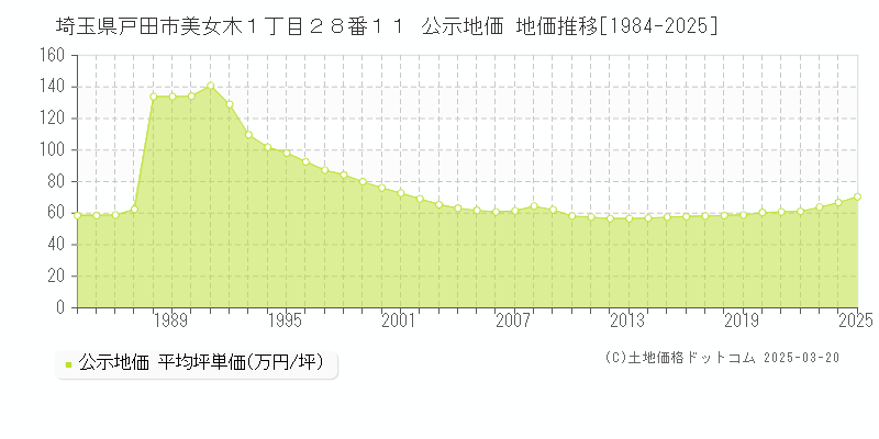埼玉県戸田市美女木１丁目２８番１１ 公示地価 地価推移[1984-2025]