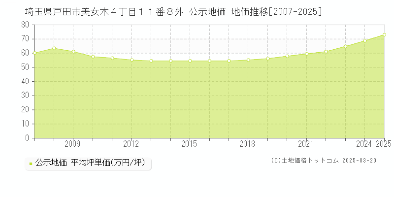 埼玉県戸田市美女木４丁目１１番８外 公示地価 地価推移[2007-2025]
