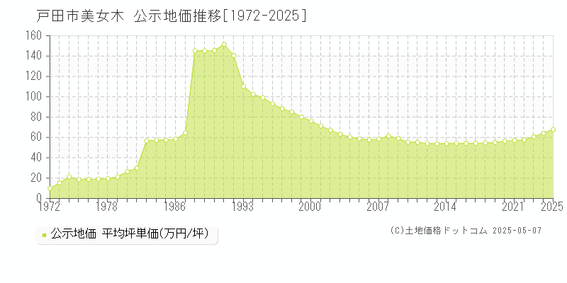 美女木(戸田市)の公示地価推移グラフ(坪単価)[1972-2025年]