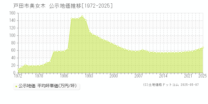 戸田市美女木の地価公示推移グラフ 