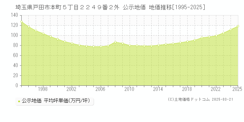 埼玉県戸田市本町５丁目２２４９番２外 公示地価 地価推移[1995-2025]